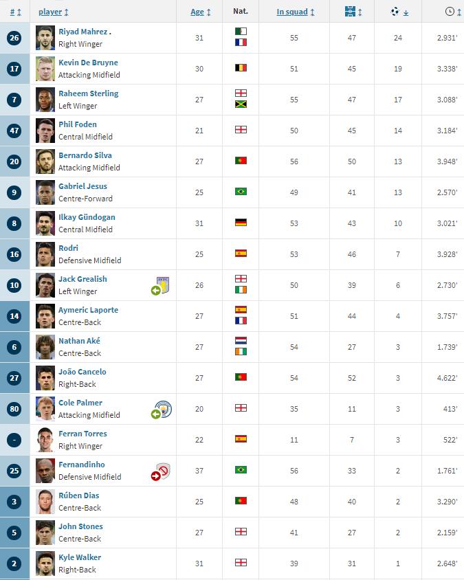 This season city's top scorers: Mahrez, de Braunay, Sterling top 3, Gralish 9th